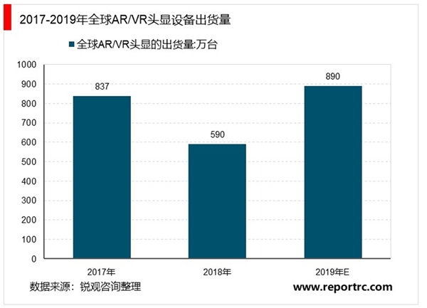 2020VR/AR行业市场发展趋势分析，消费级硬件的成熟点燃VR消费新时代