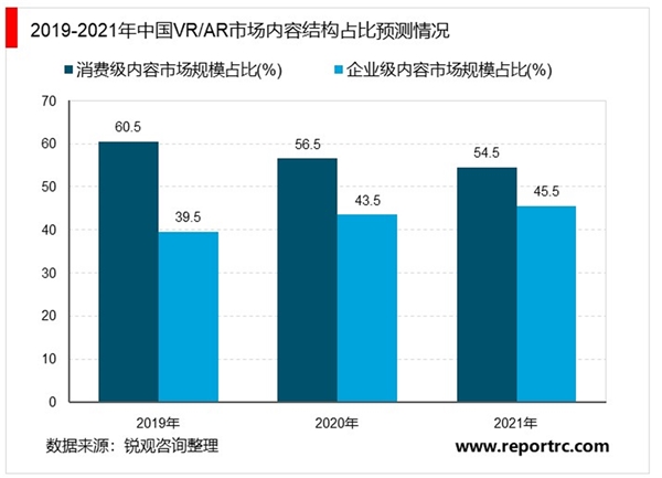 2020VR/AR行业市场发展趋势分析，消费级硬件的成熟点燃VR消费新时代