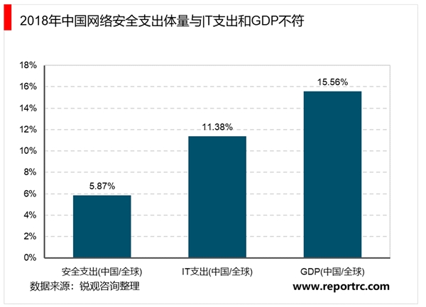 2020信息安全行业市场发展趋势分析，低渗透高增长云计算+物联网叠加政策持续驱动