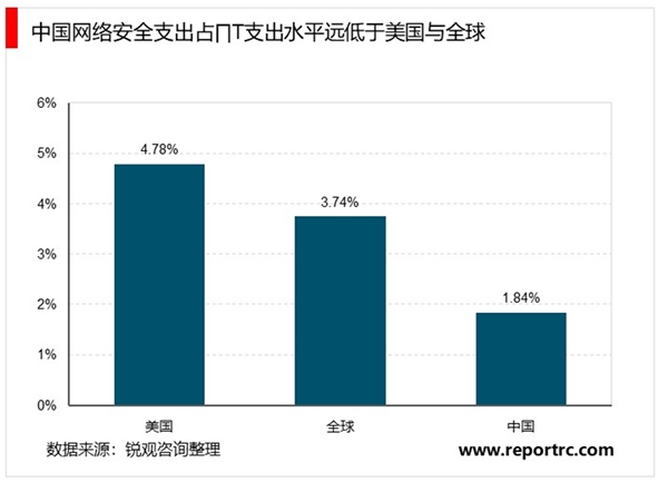 2020信息安全行业市场发展趋势分析，低渗透高增长云计算+物联网叠加政策持续驱动