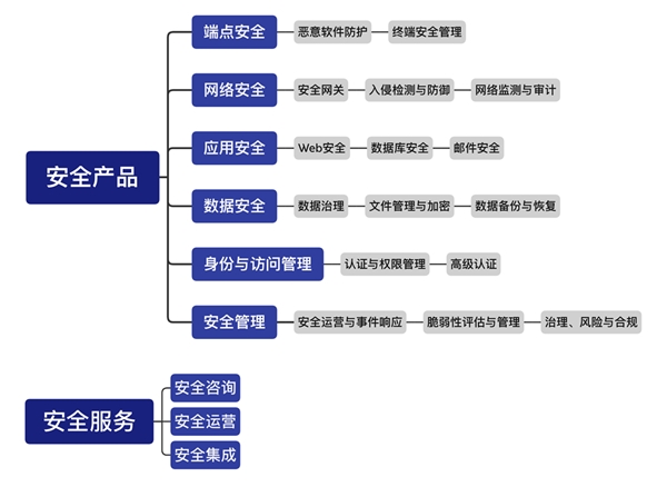 2020信息安全行业市场发展趋势分析，低渗透高增长云计算+物联网叠加政策持续驱动