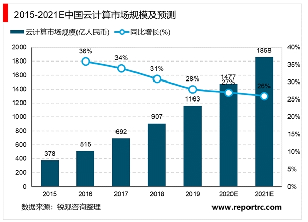 2020信息安全行业市场发展趋势分析，低渗透高增长云计算+物联网叠加政策持续驱动