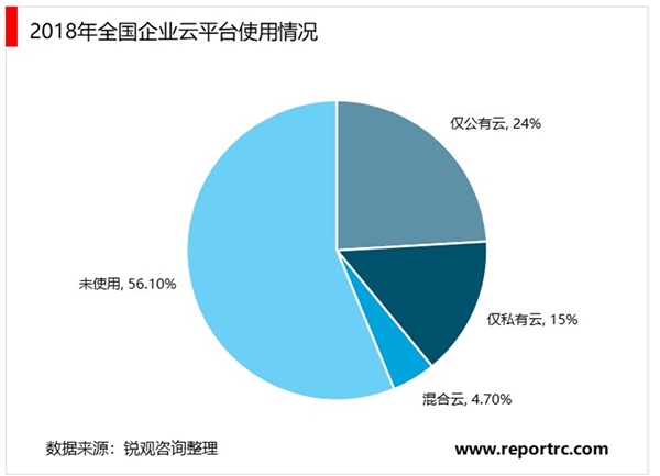 2020信息安全行业市场发展趋势分析，低渗透高增长云计算+物联网叠加政策持续驱动