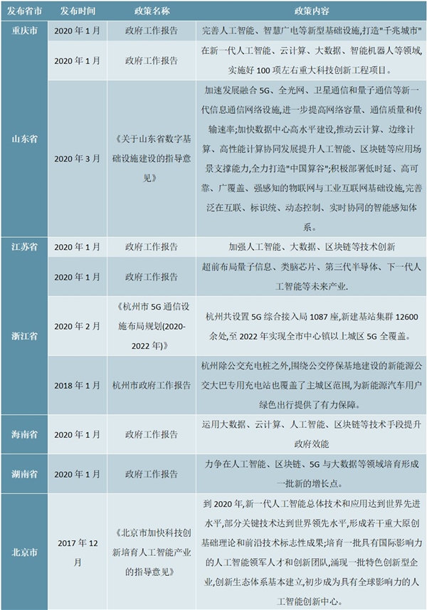 2020地方层面主要新基建行业相关政策汇总及解读