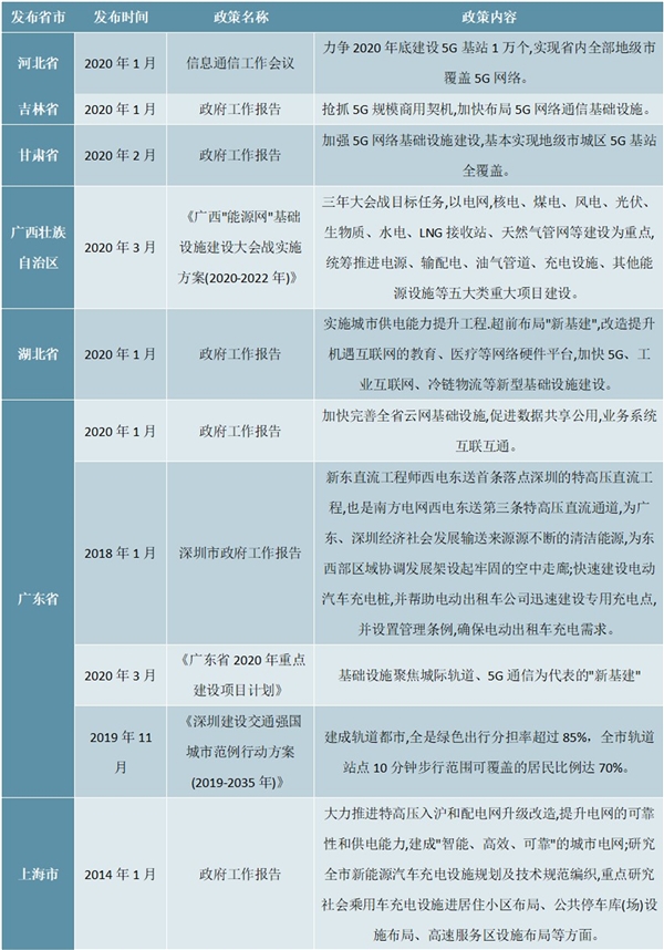 2020地方层面主要新基建行业相关政策汇总及解读