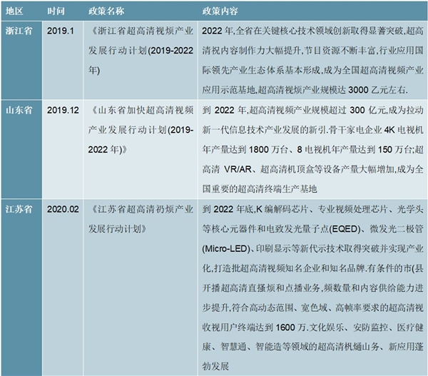 2020年各省市超高清视频产业政策及行业发展规划汇总及解读