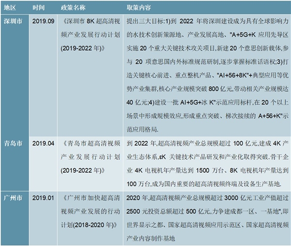 2020年各省市超高清视频产业政策及行业发展规划汇总及解读