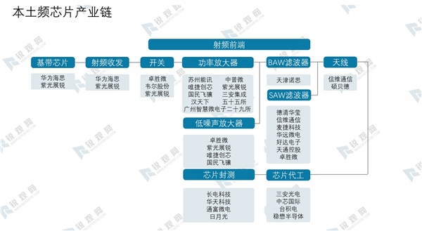 2020本土频芯片产业链及行业发展机遇分析