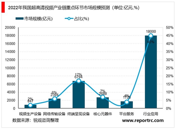 2020超高清视频行业市场发展趋势分析，技术与政策春风催动超高清视频生根发芽