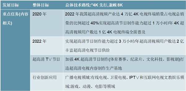 2020超高清视频行业市场发展趋势分析，技术与政策春风催动超高清视频生根发芽