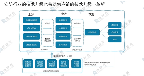 安防行业产业链及主要标准分析