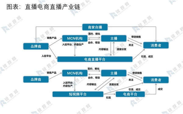 直播电商直播产业链及行业平台发展历程