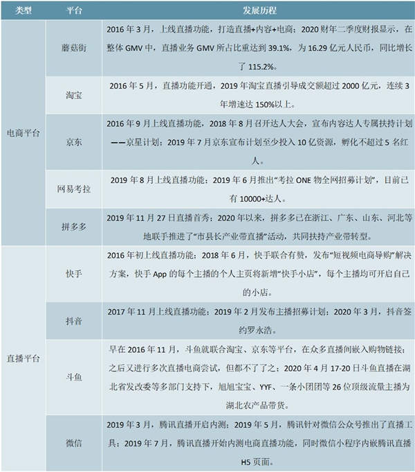 直播电商直播产业链及行业平台发展历程