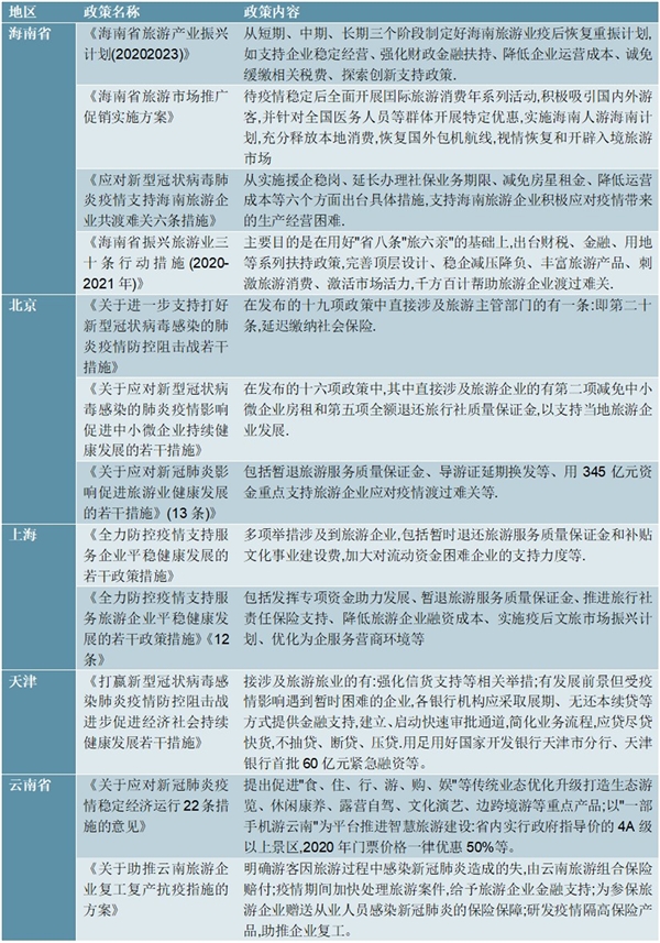 2020全国各省市疫情期间旅游扶持政策汇总及解读