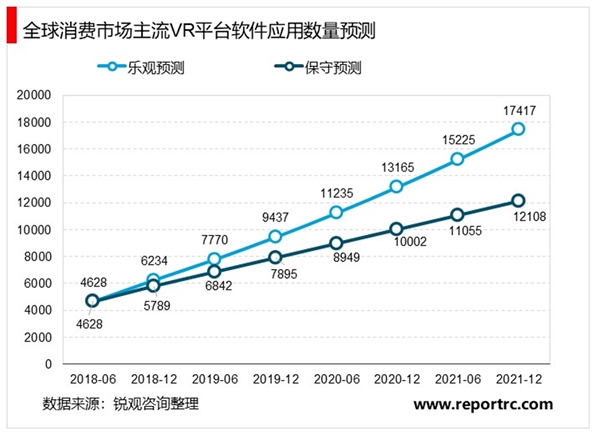 2020VR行业市场发展趋势分析，视频、游戏等低交互培植VR市场