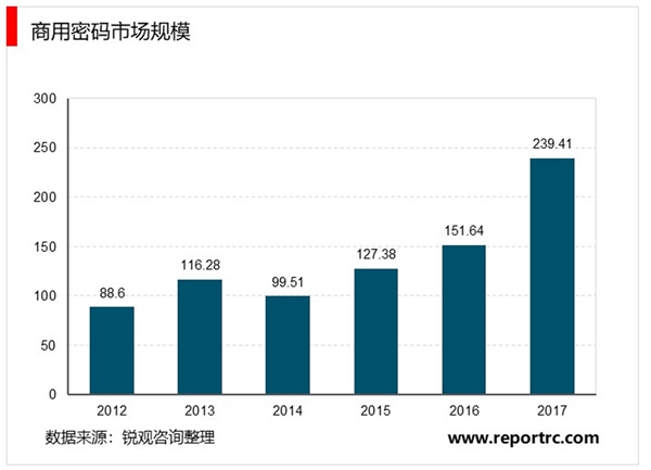 2020密码行业相关政策及行业分类