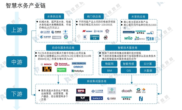 2020智慧水务产业链及行业市场发展规模预测分析