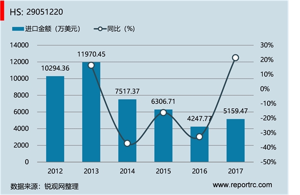 中国 异丙醇(HS29051220 )进出口数据统计