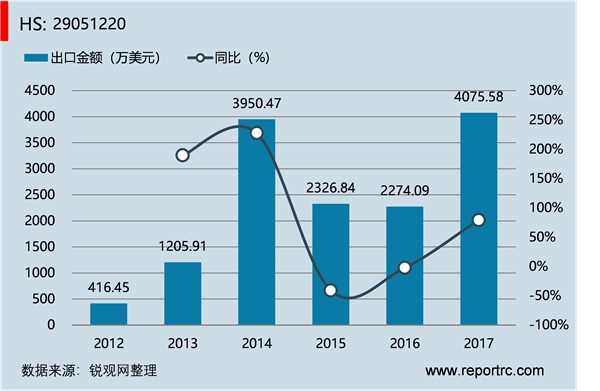 中国 异丙醇(HS29051220 )进出口数据统计