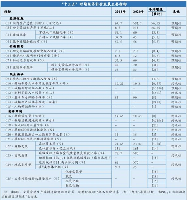 2020《政府工作报告》解读，两会中的总量目标