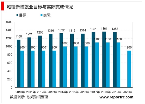 2020《政府工作报告》解读，两会中的总量目标