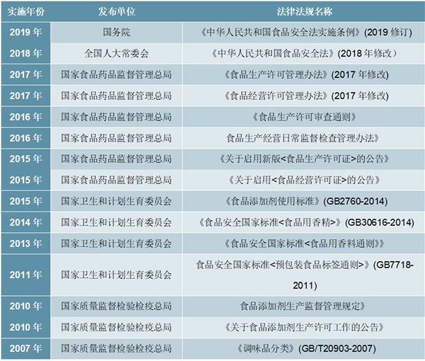 2020中国食品制造行业相关政策及主要法律法规梳理