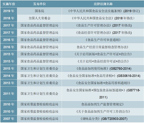 2020中国食品制造行业相关政策及主要法律法规梳理