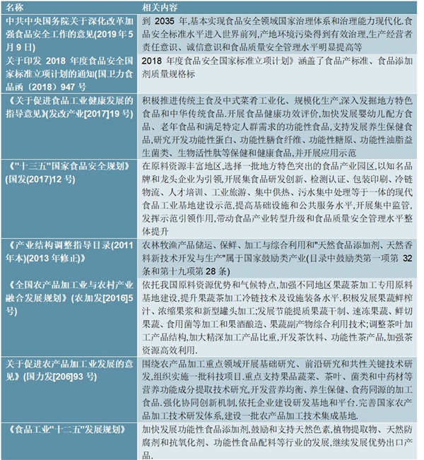 2020中国食品制造行业相关政策及主要法律法规梳理