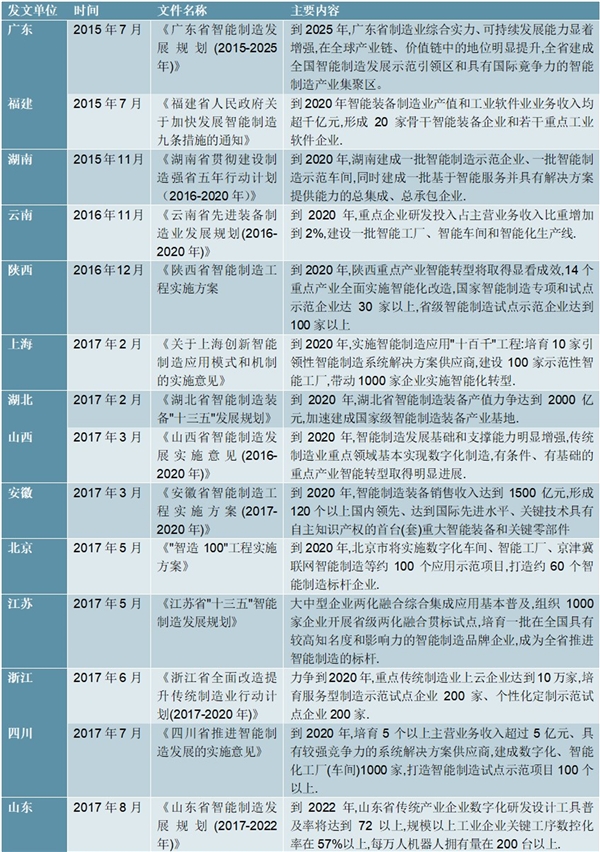 2020各省市智能制造行业相关政策汇总及解读