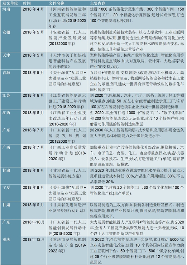 2020各省市智能制造行业相关政策汇总及解读