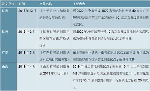 2020各省市智能制造行业相关政策汇总及解读