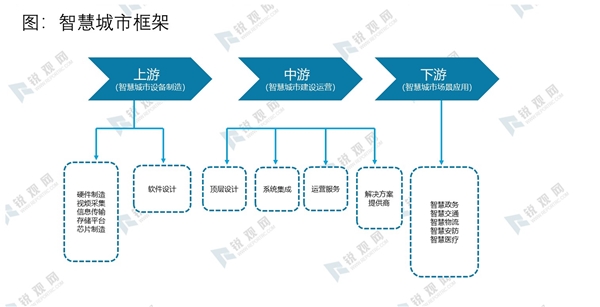 2020智慧城市产业链及产业链概述