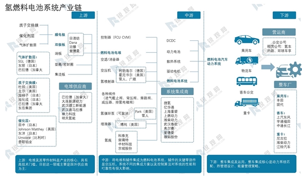 2020氢燃料电池系统产业链及相关扶持政策梳理