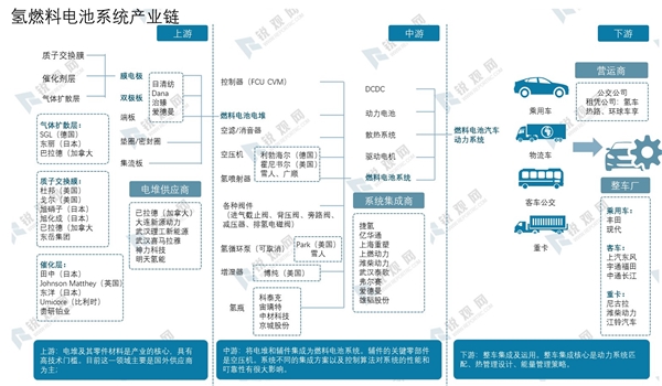 2020氢燃料电池系统产业链及相关扶持政策梳理