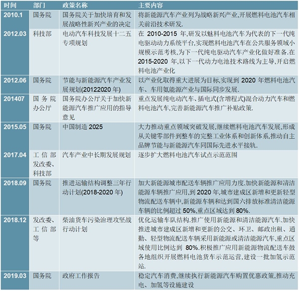 2020氢燃料电池系统产业链及相关扶持政策梳理