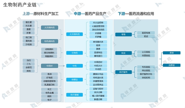 2020生物制药产业链及行业发展趋势分析