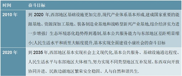 2020西部大开发3.0的能源和新兴产业规划梳理