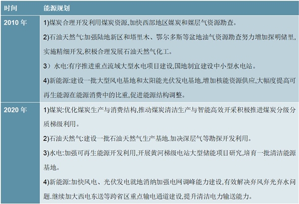 2020西部大开发3.0的能源和新兴产业规划梳理