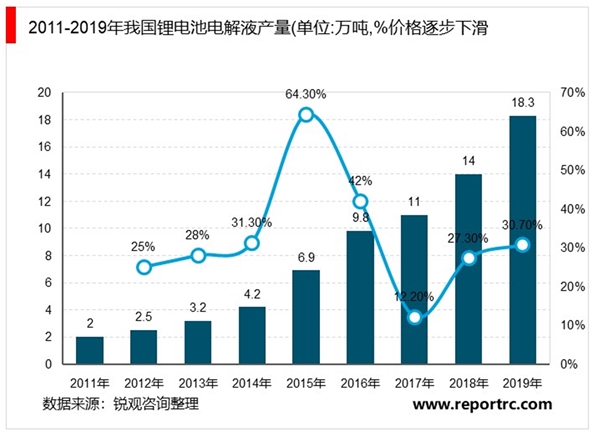 2020锂电池行业发展趋势及行业市场规模增速分析