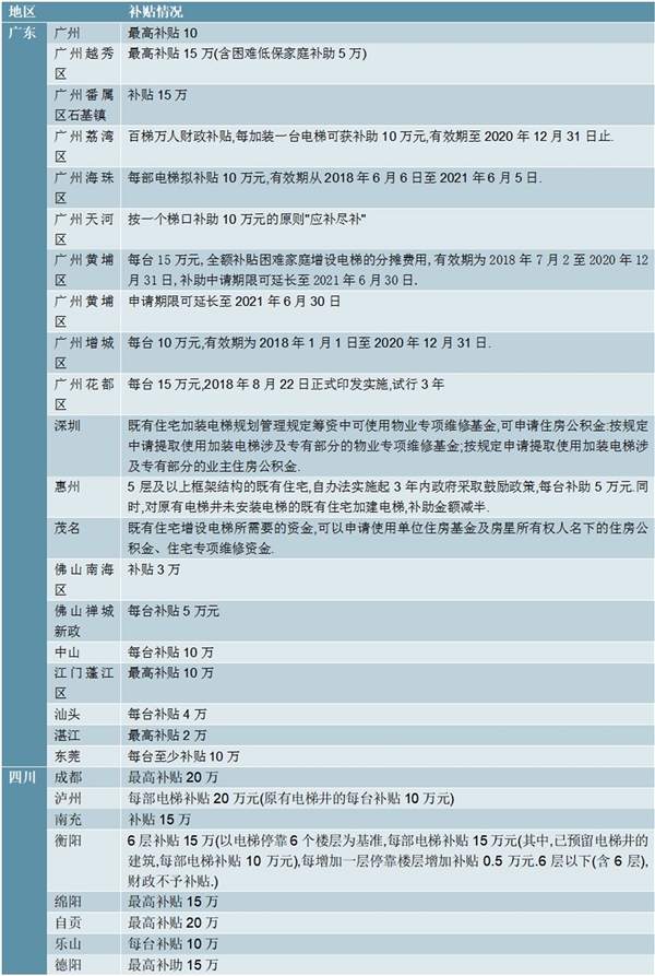 2020中国各地旧楼加装电梯补贴情况及解读