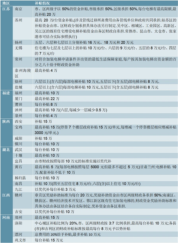 2020中国各地旧楼加装电梯补贴情况及解读