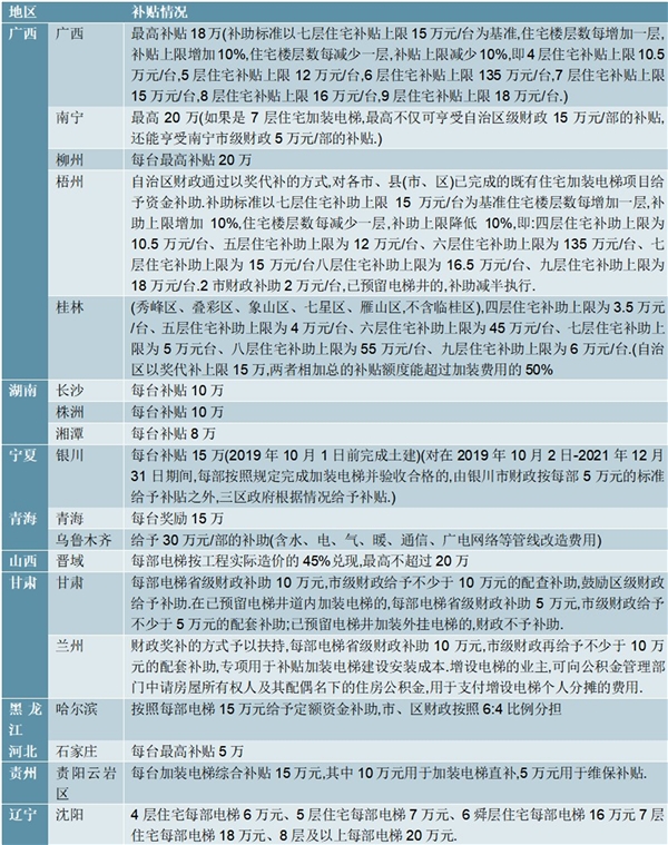 2020中国各地旧楼加装电梯补贴情况及解读