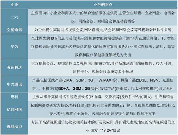 2020云视频会议行业市场竞争格局分析，国内云视频会议竞争格局相对分散各类厂商目标群体不一