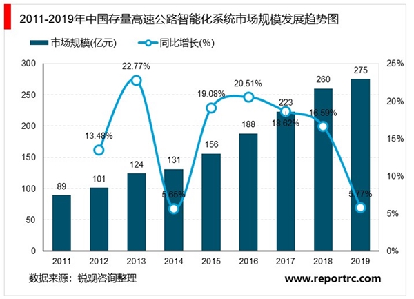 2020年高速公路智能化行业市场规模与发展趋势分析，高速公路智能化市场规模不断增长