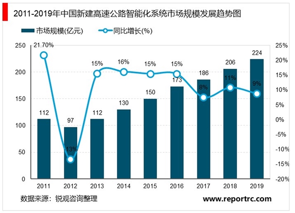 2020年高速公路智能化行业市场规模与发展趋势分析，高速公路智能化市场规模不断增长