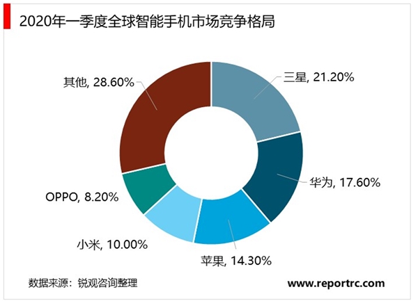 2020年全球5G智能手机市场现状与竞争格局分析, 受新冠疫情影响全球智能手机出货量同比下滑17%