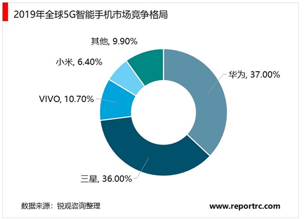 2020年全球5G智能手机市场现状与竞争格局分析, 受新冠疫情影响全球智能手机出货量同比下滑17%