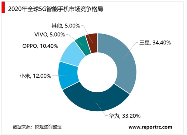 2020年全球5g智能手机市场现状与竞争格局分析受新冠疫情影响全球智能