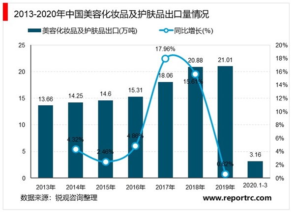 2020年中国化妆品行业市场现状和发展趋势分析，高端化妆品加速增长