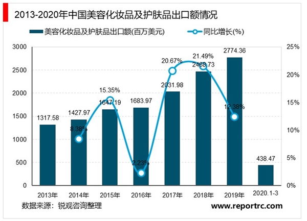 2020年中国化妆品行业市场现状和发展趋势分析，高端化妆品加速增长